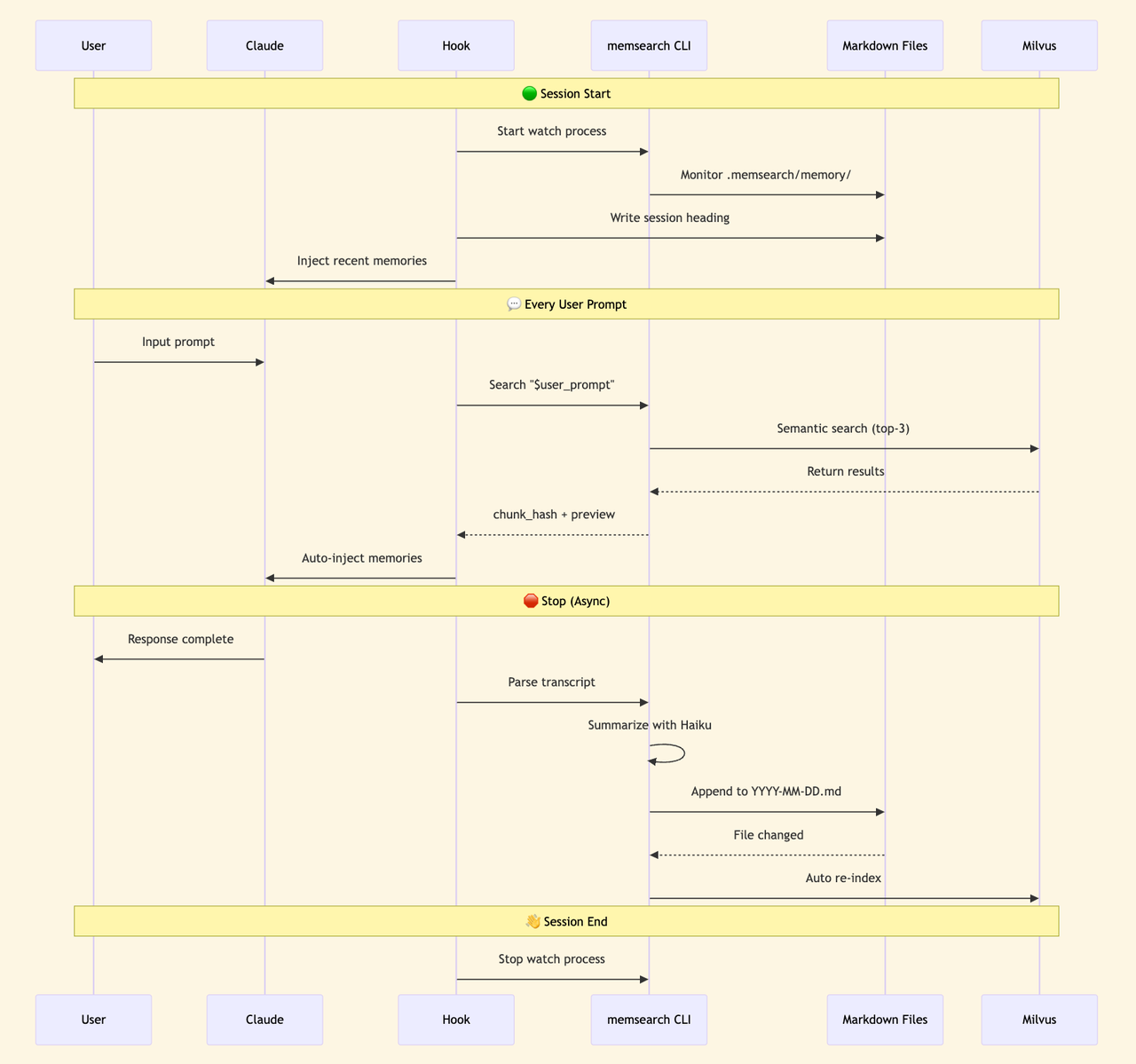 memsearch Processing Workflow