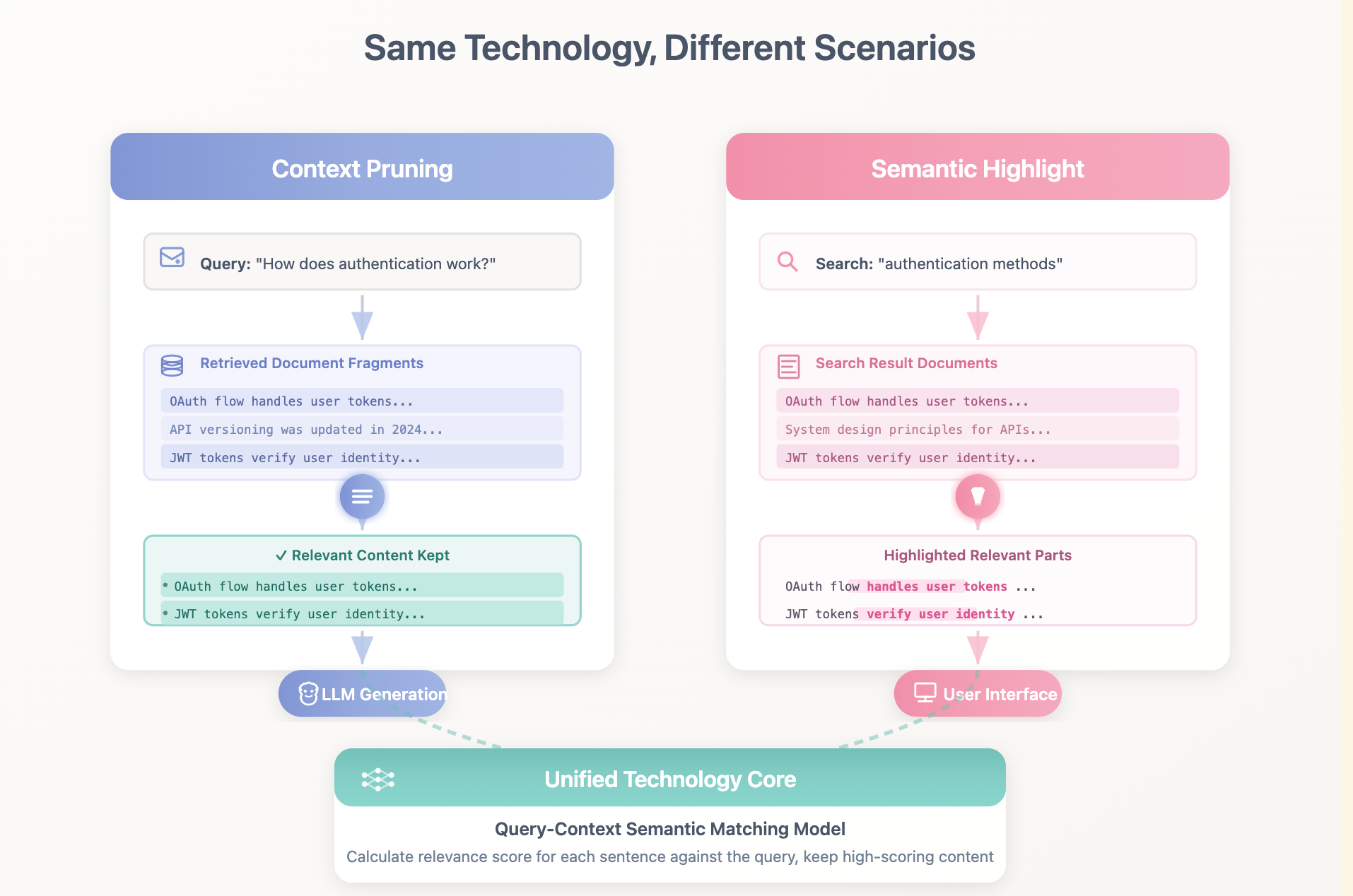 Context Pruning vs Semantic Highlight