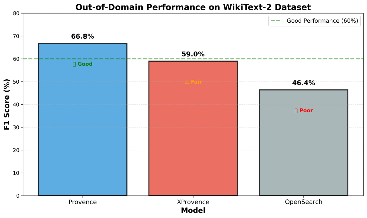 Experimental Results Comparison