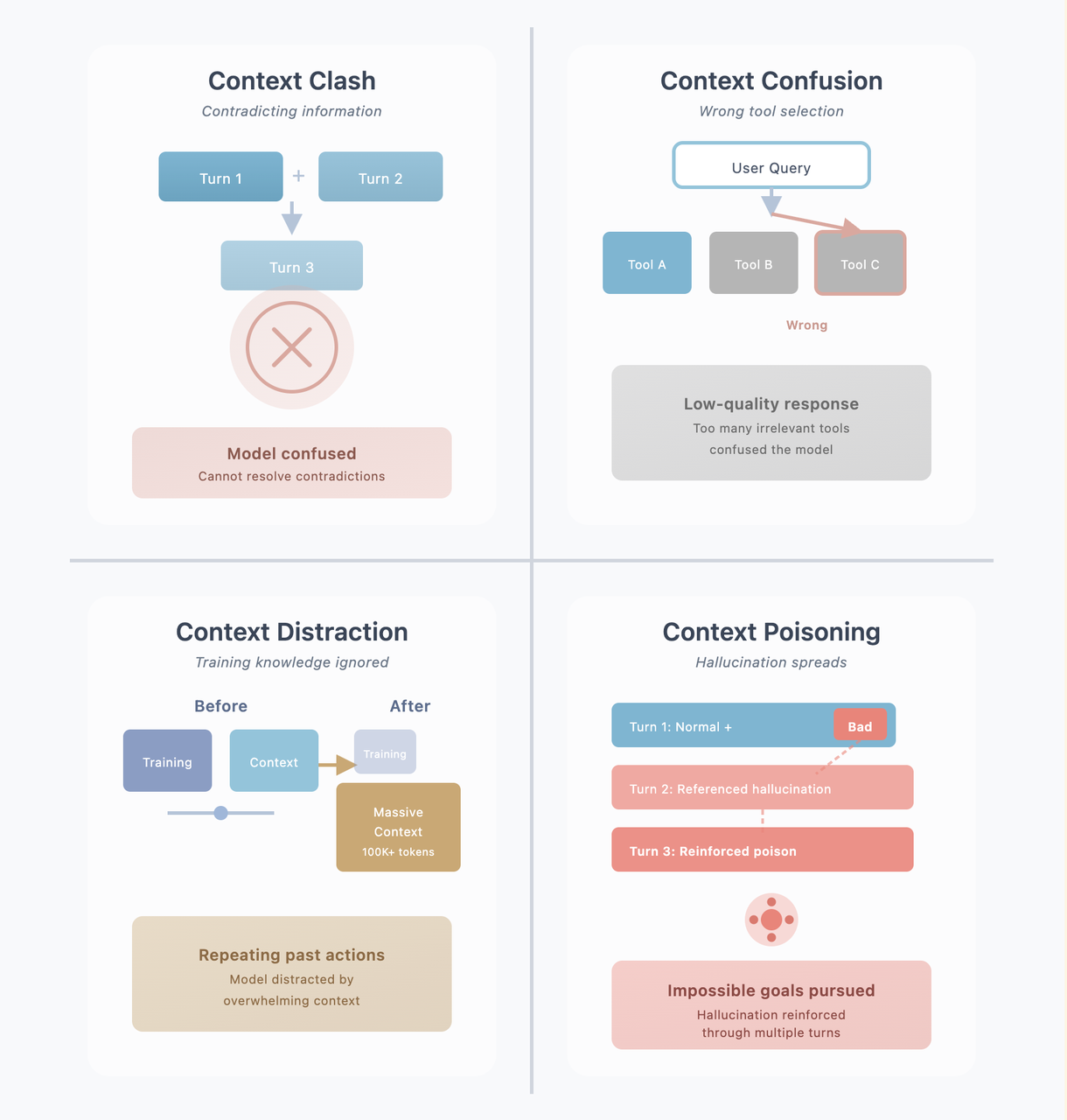 Four Context Failure Modes