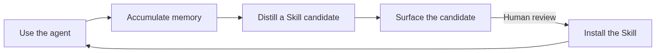 The Memory to Skill closed loop: use the agent, accumulate memory, distill and review a Skill candidate, then install it