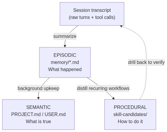 MemSearch’s three memory layers: raw transcripts become episodic memory, which branches into semantic and procedural memory