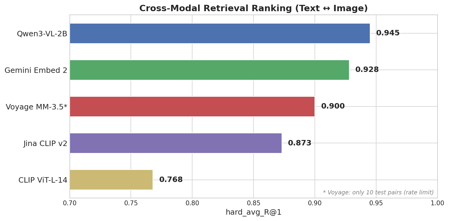 Cross-modal retrieval ranking