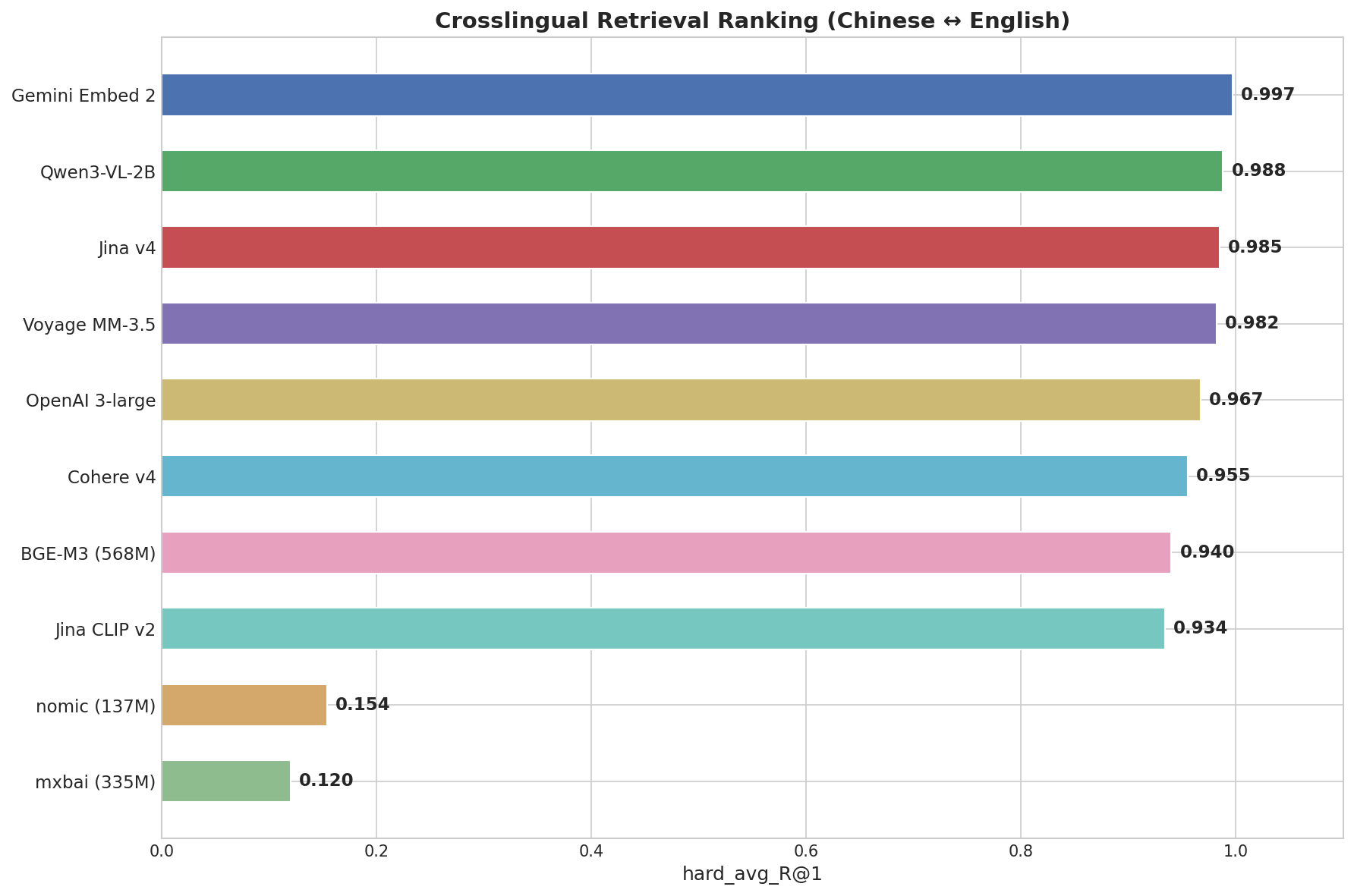 Crosslingual retrieval ranking