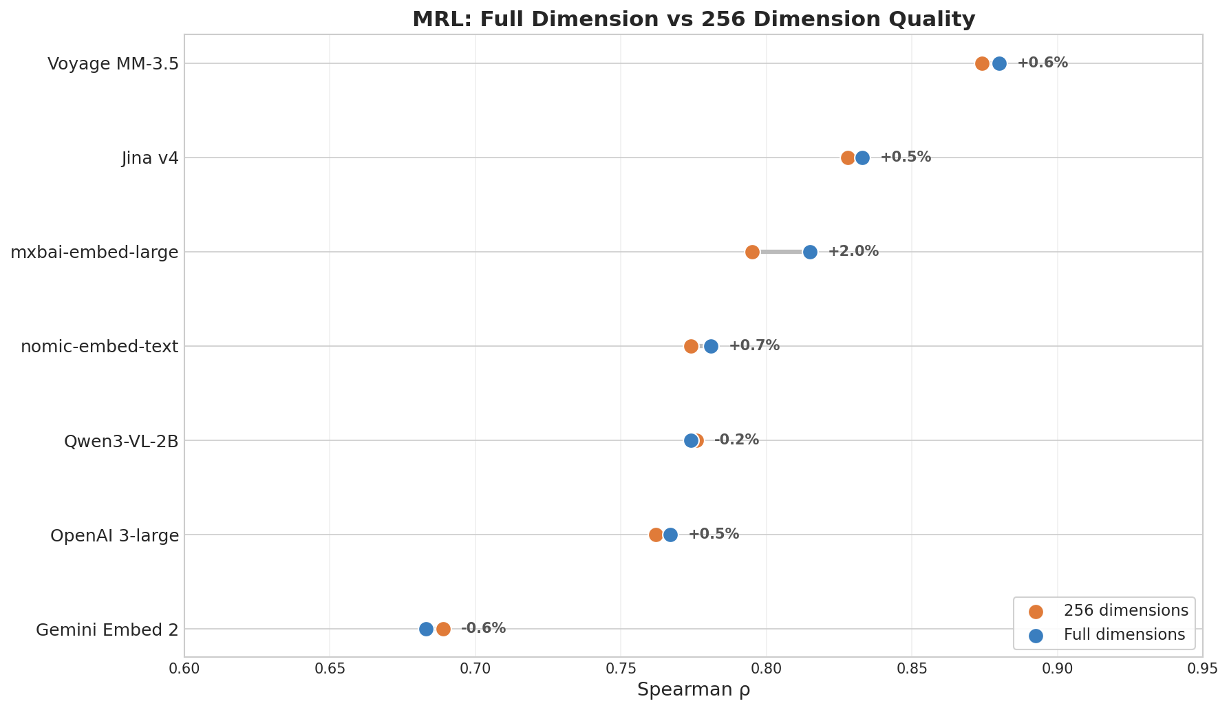 MRL: Full Dimension vs 256 Dimension Quality