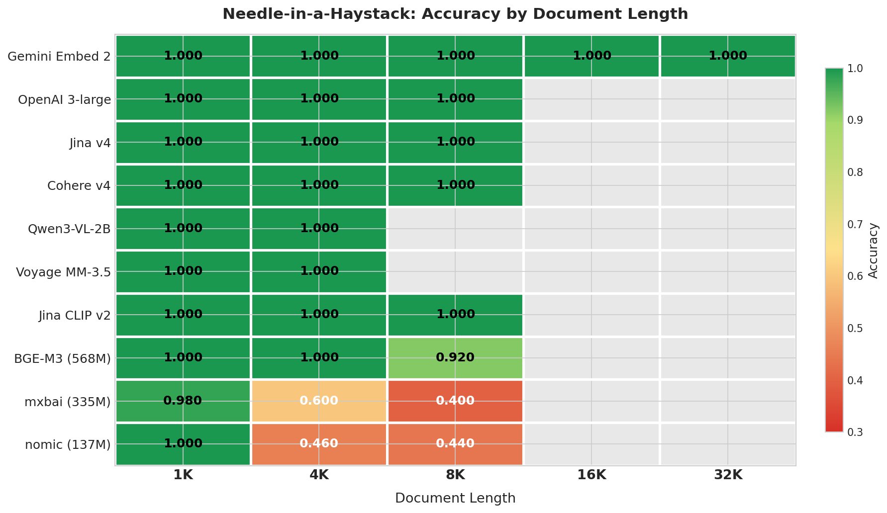 Needle-in-a-Haystack heatmap