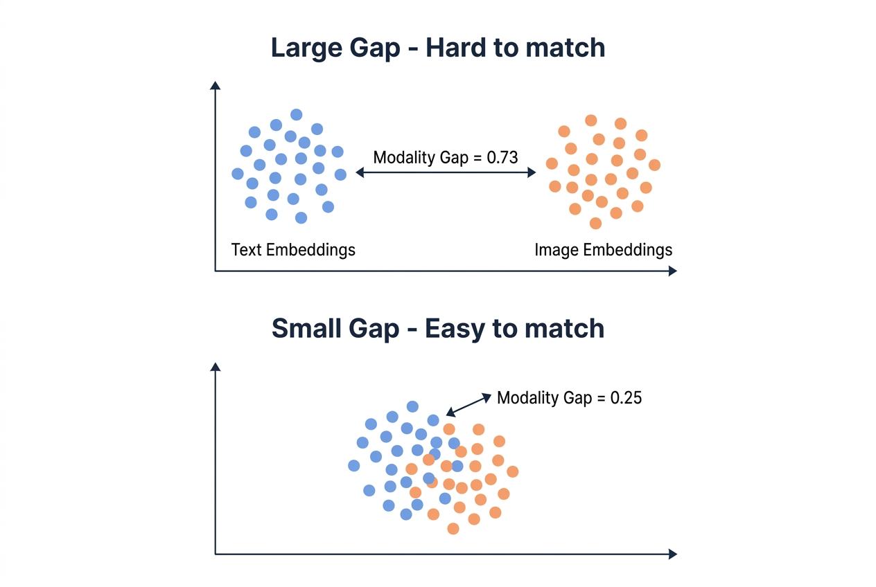 Modality gap concept diagram