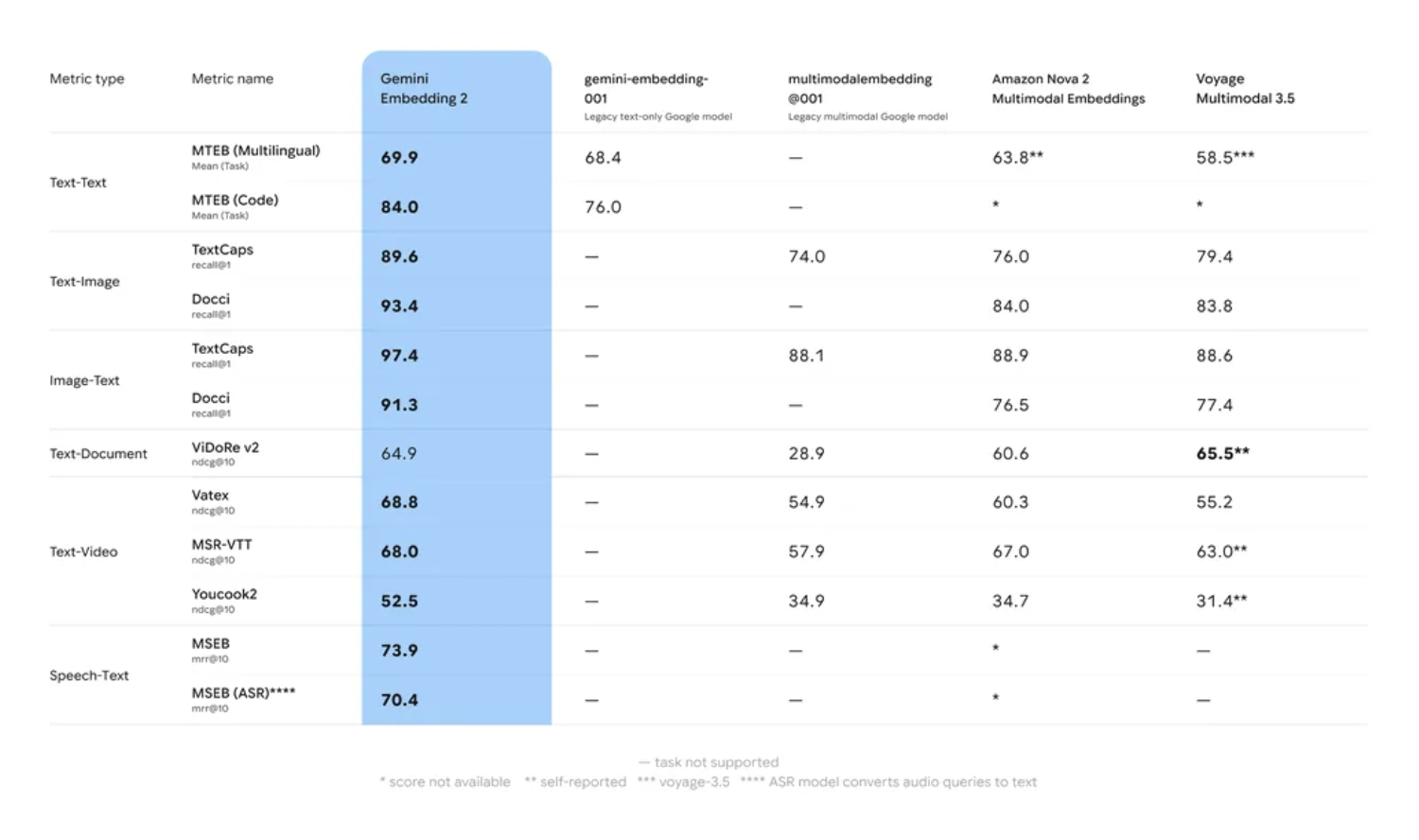 Gemini Embedding 2 official benchmark comparison table