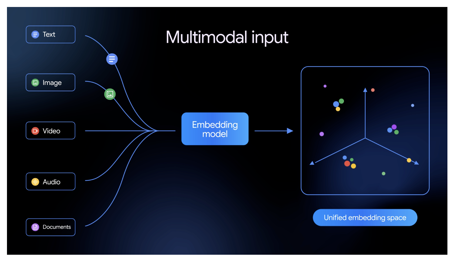 Gemini Embedding 2 multimodal architecture: five modality inputs mapped to a unified embedding space