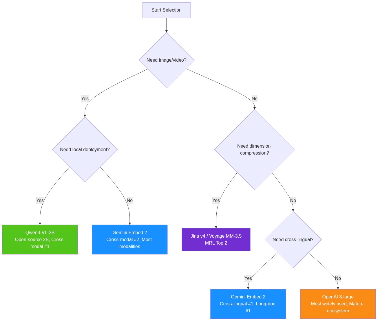 Embedding model selection decision tree
