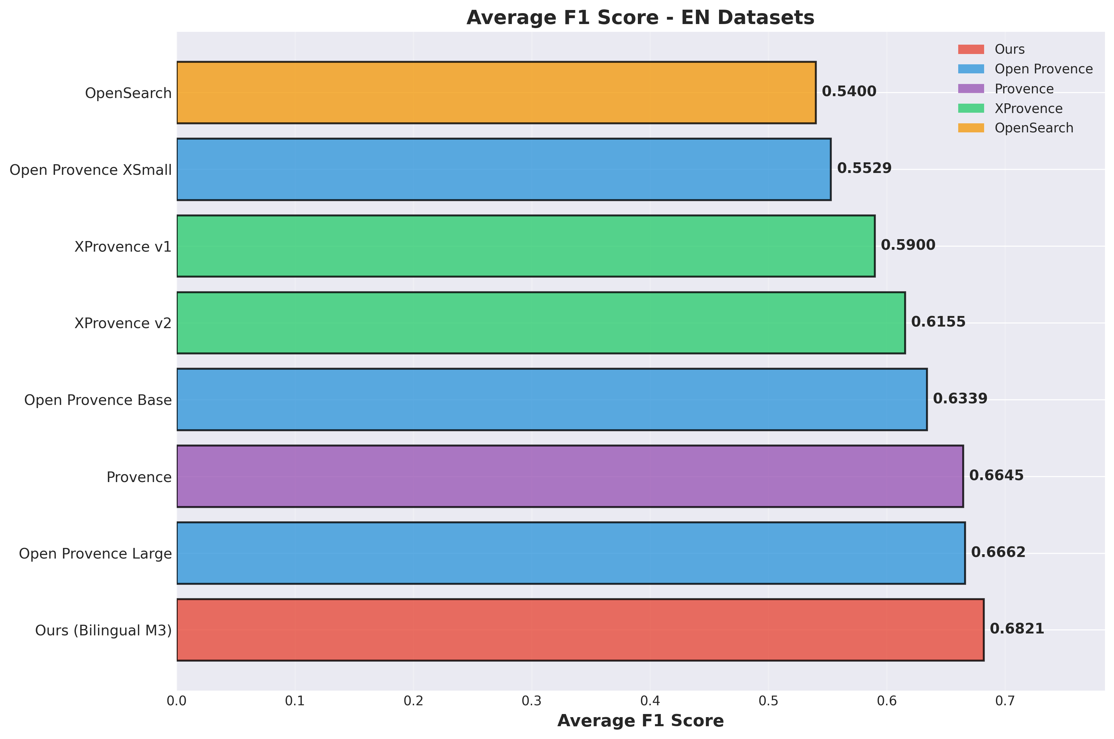 Average F1 on English datasets