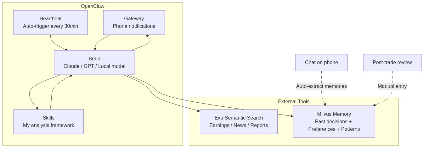 Architecture overview: OpenClaw (Gateway, Heartbeat, Skills, Brain) connects to Exa for search and Milvus for memory retrieval, with chat conversations automatically extracting memories into Milvus