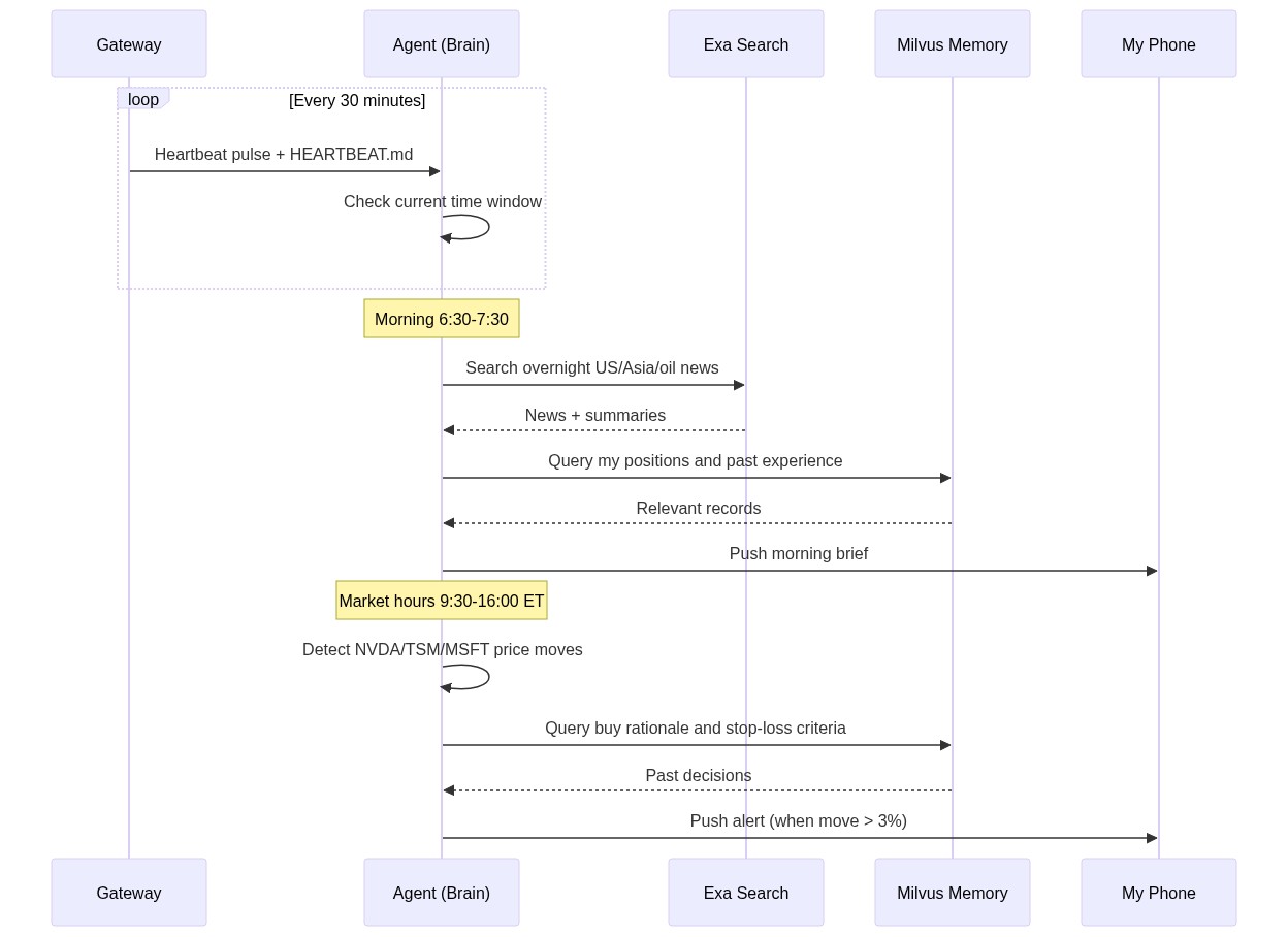 Agent execution flow: Gateway sends heartbeat, Agent checks time and runs the appropriate task, queries Exa for news and Milvus for personal history, then pushes results to my phone