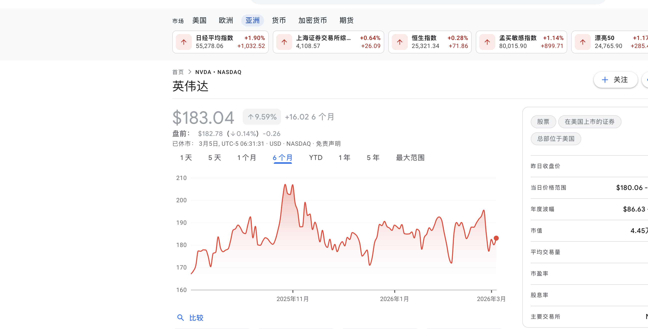 NVIDIA 6-month stock chart showing the post-earnings drop on Feb 26