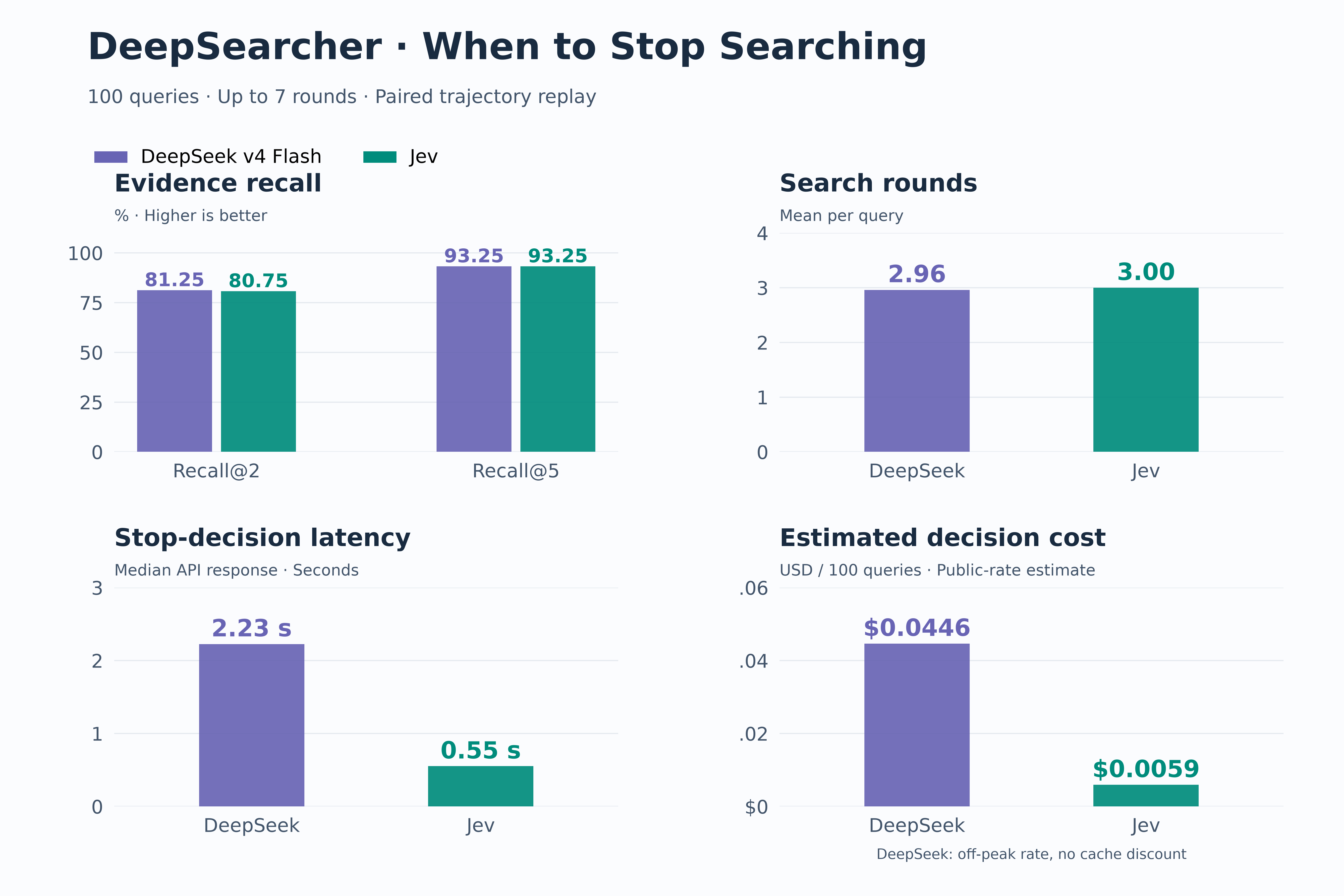 DeepSearcher: recall, search rounds, decision response time, and estimated cost