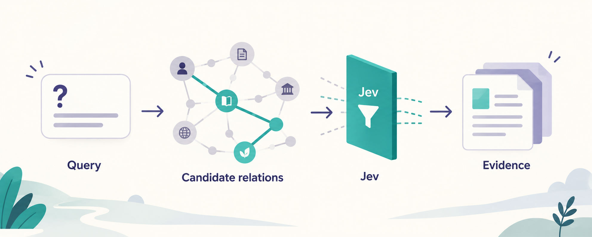 Selecting candidate relationships and retrieving their source evidence