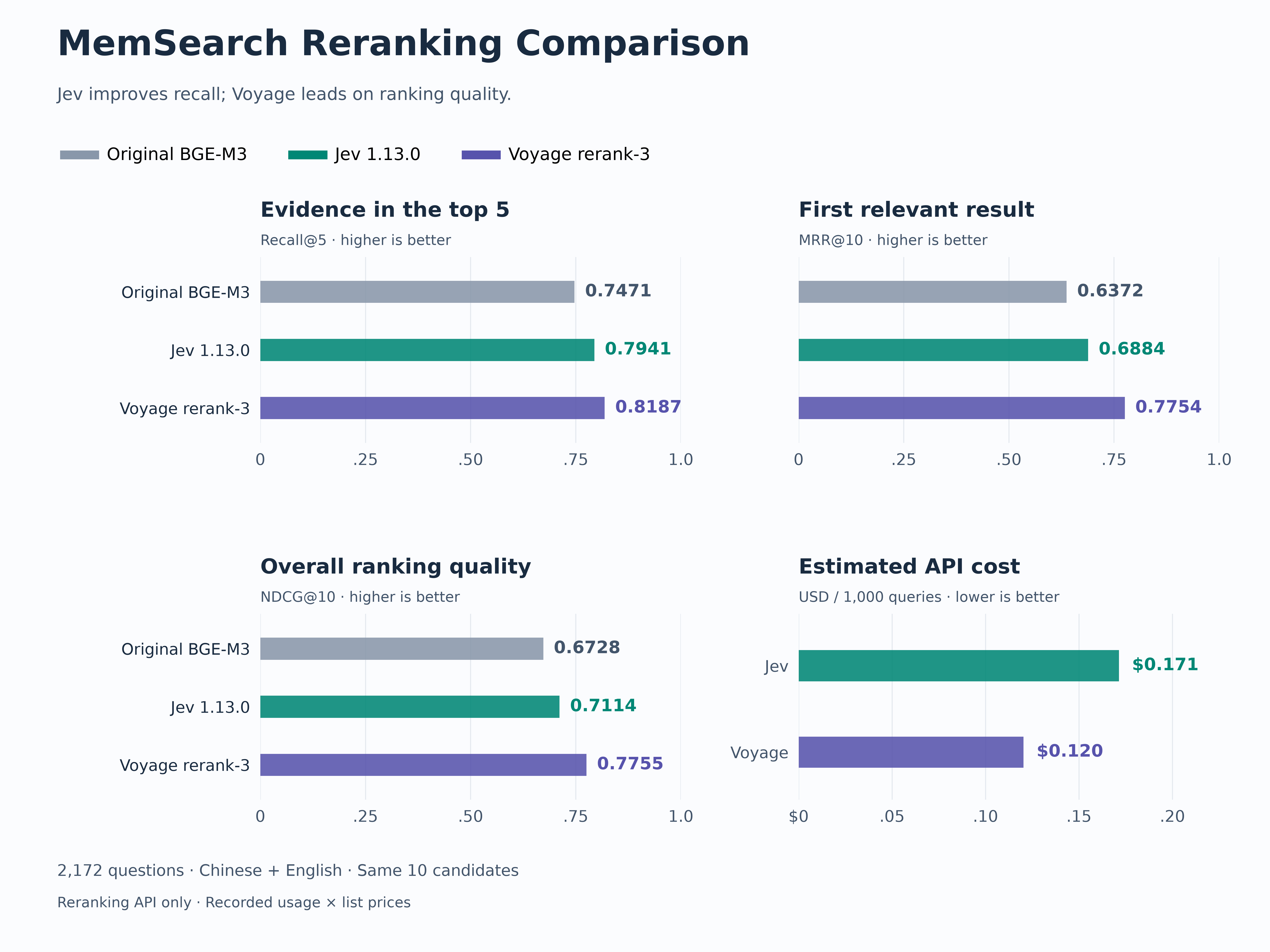 MemSearch: original candidate order, Jev, and Voyage reranking