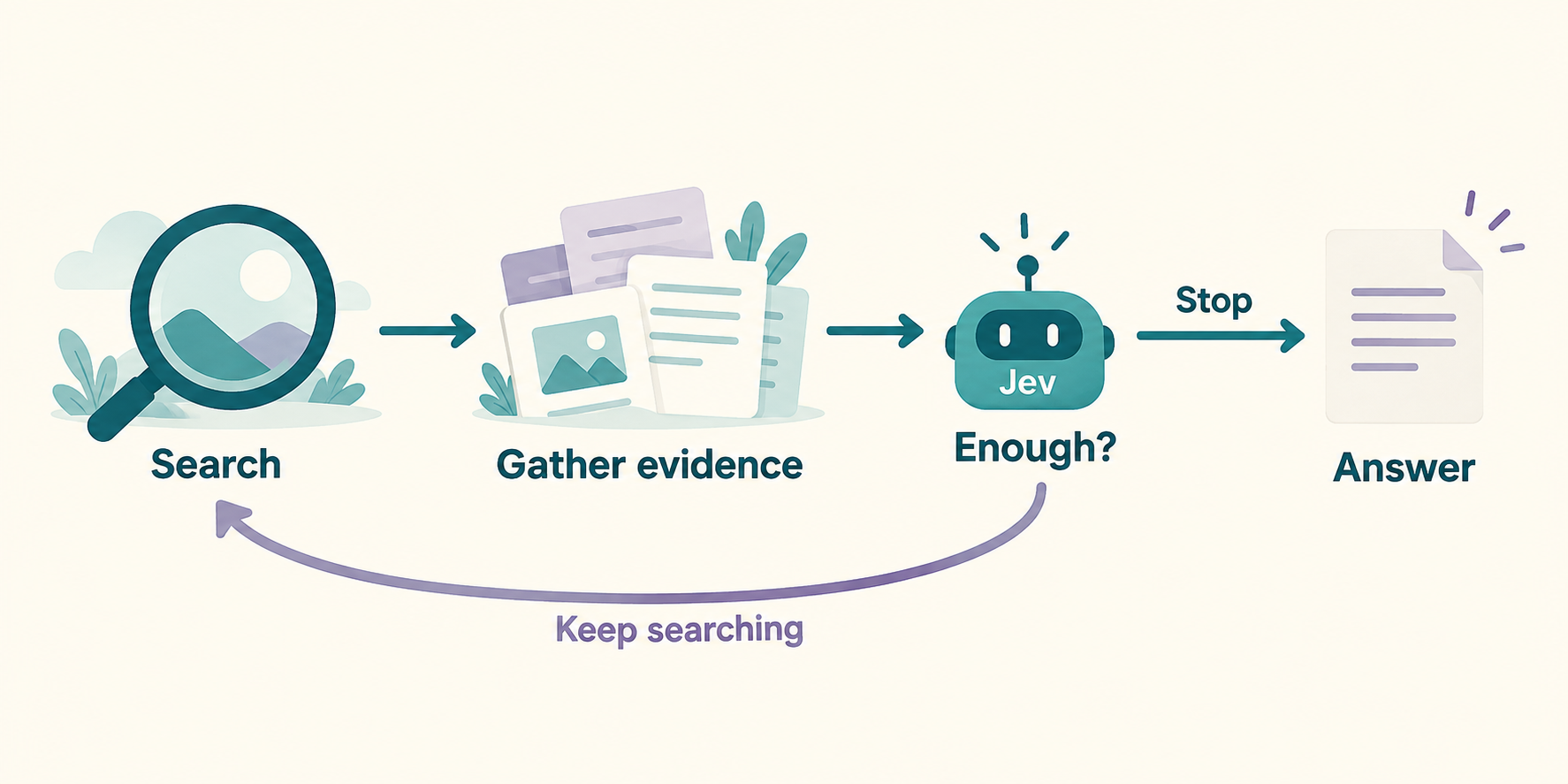 Jev decides whether to continue searching or proceed to an answer