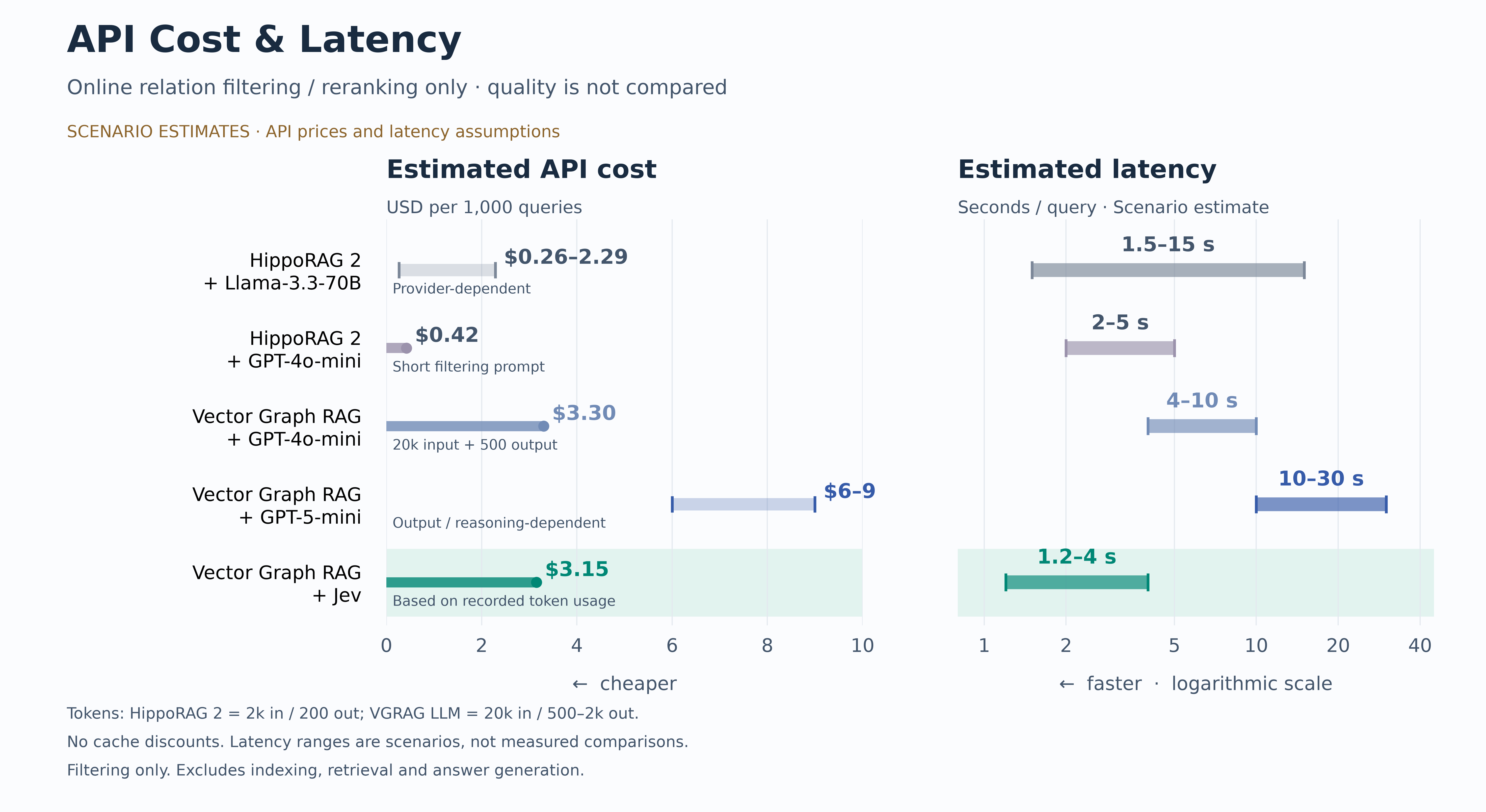 Estimated API cost and latency for online relationship filtering