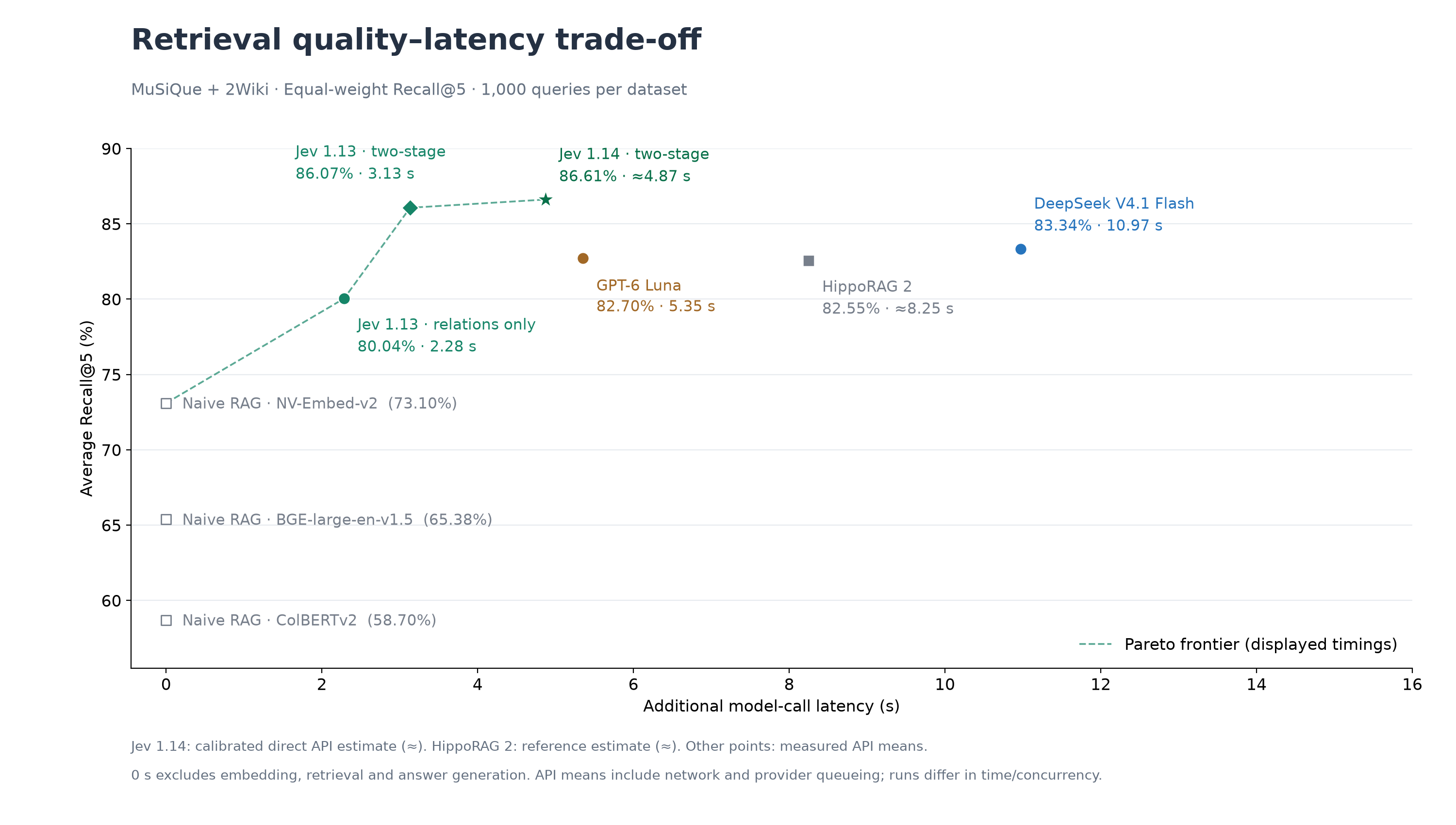 Retrieval quality versus additional model API latency, with two-stage Jev on the Pareto frontier