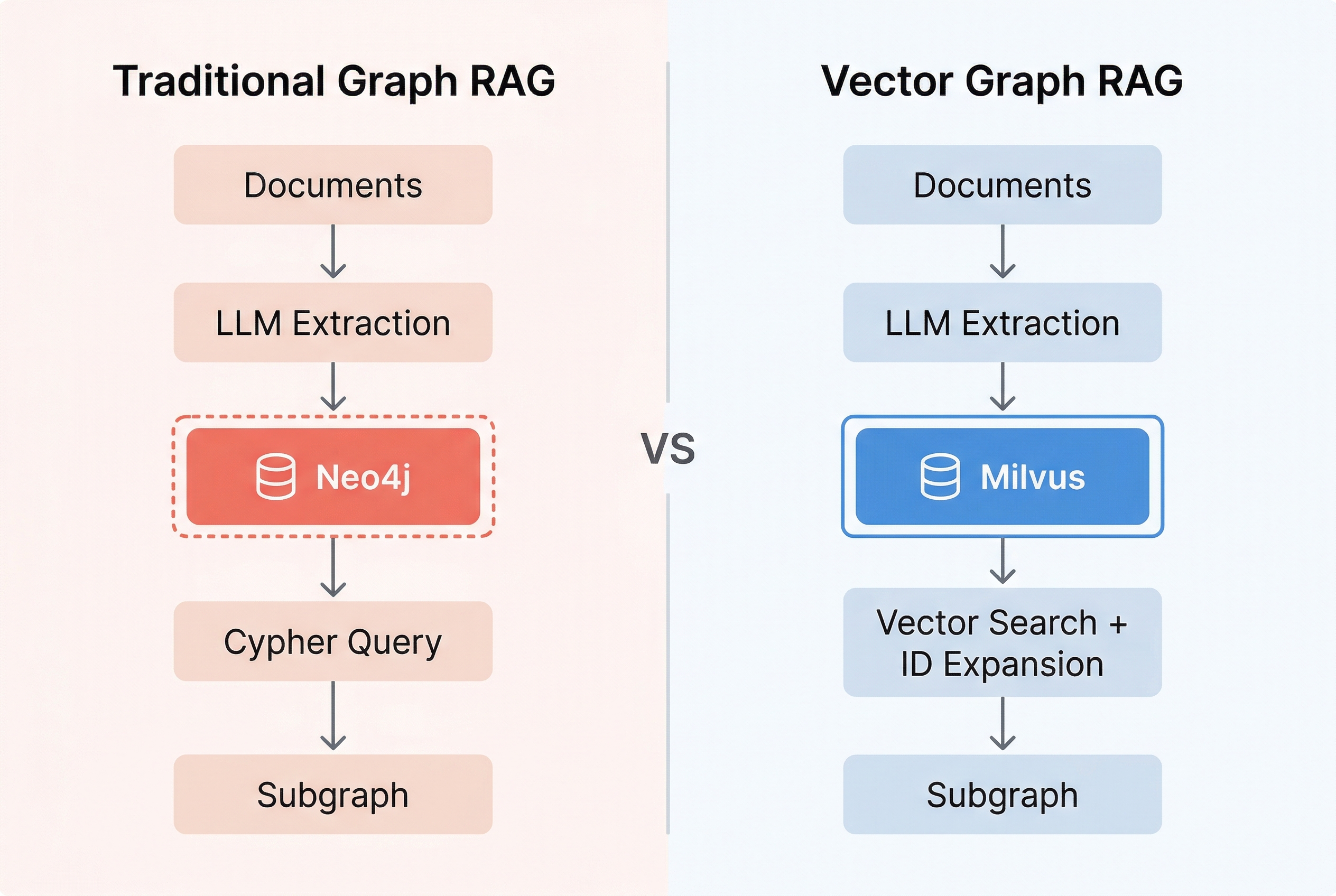 Vector Graph RAG architecture: vector search and ID associations in Milvus