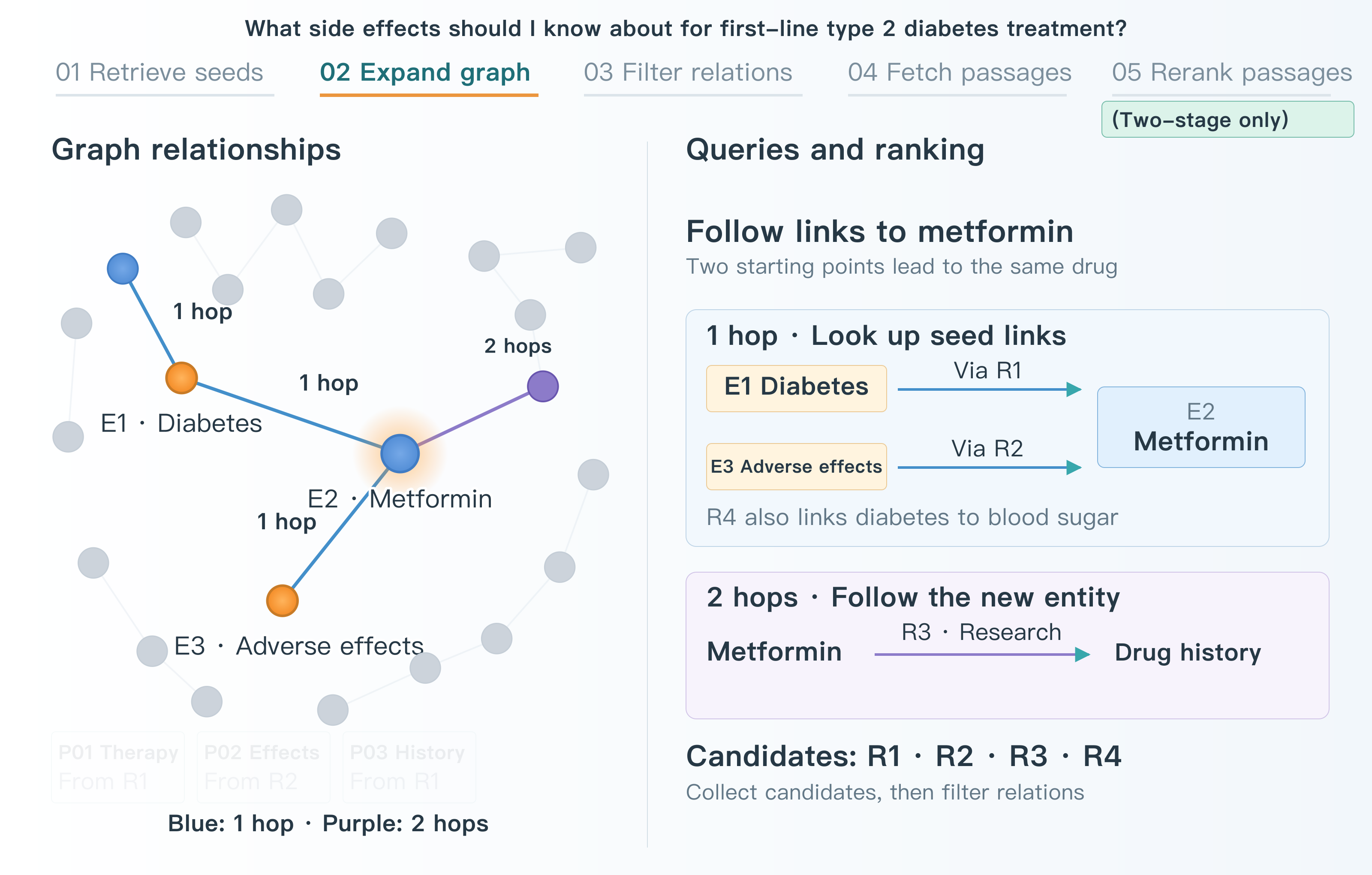Step 2: expand from the starting points to metformin and nearby relations