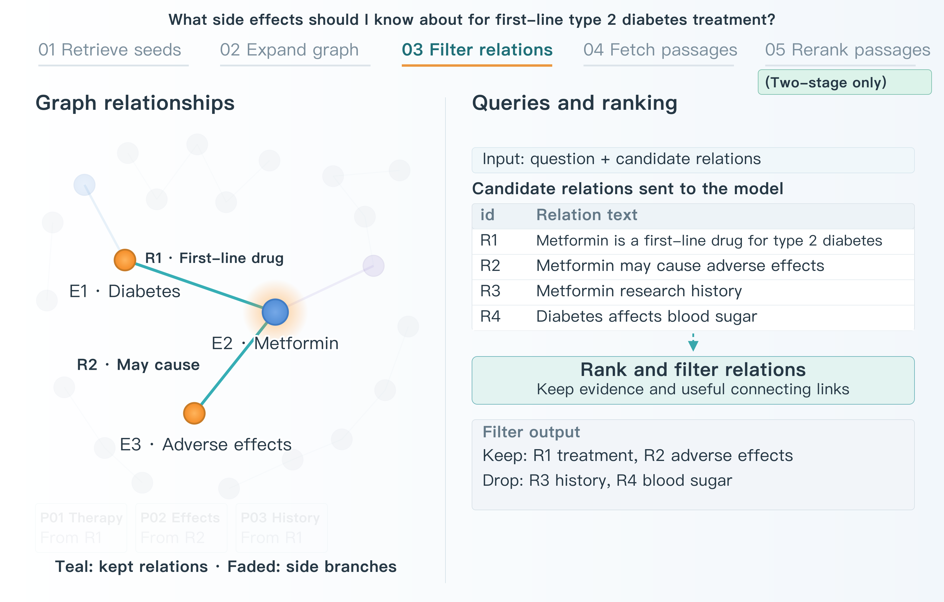 Step 3: retain useful relations and filter unrelated branches