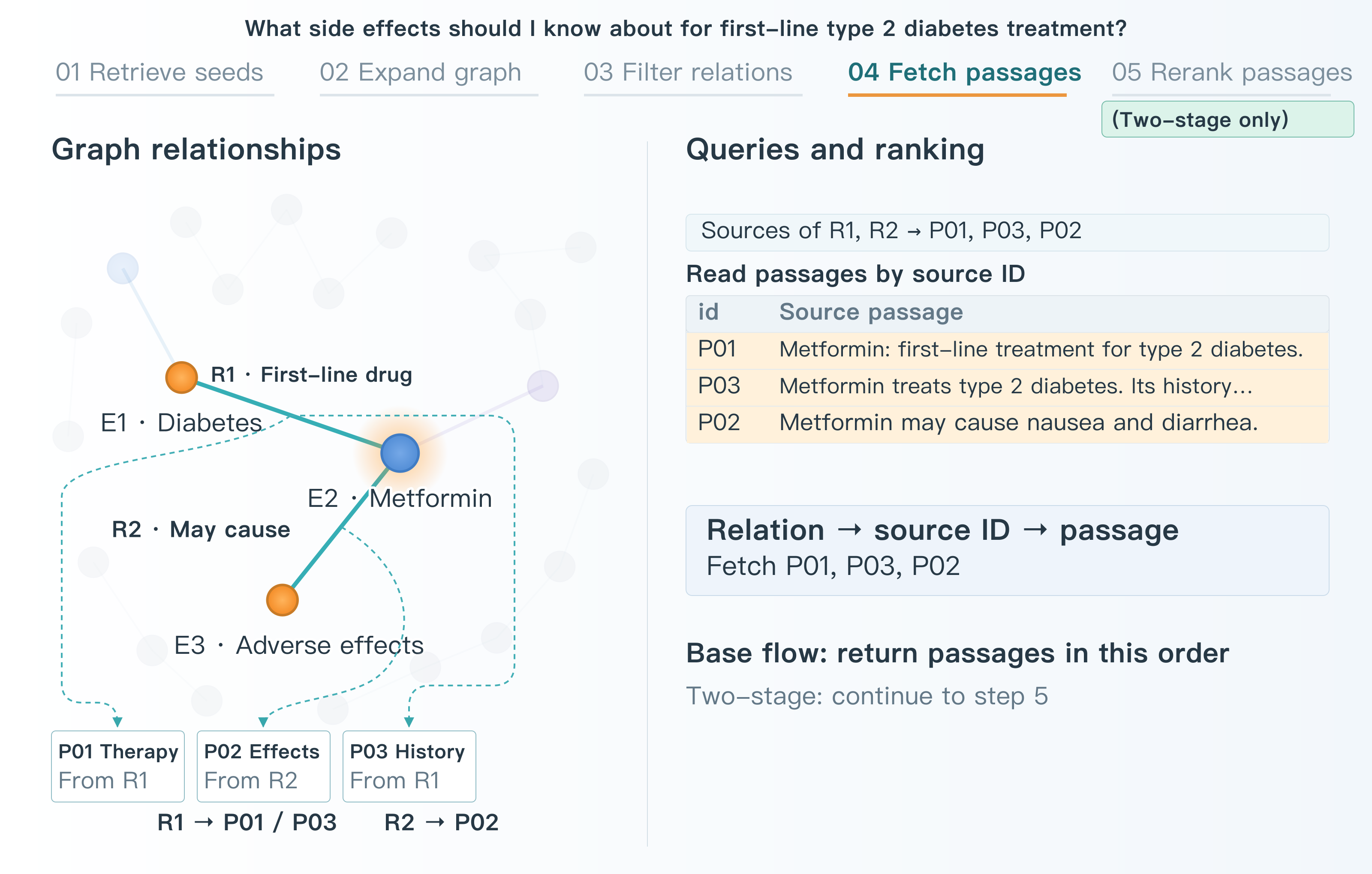 Step 4: retrieve original passages using the retained relations' source IDs