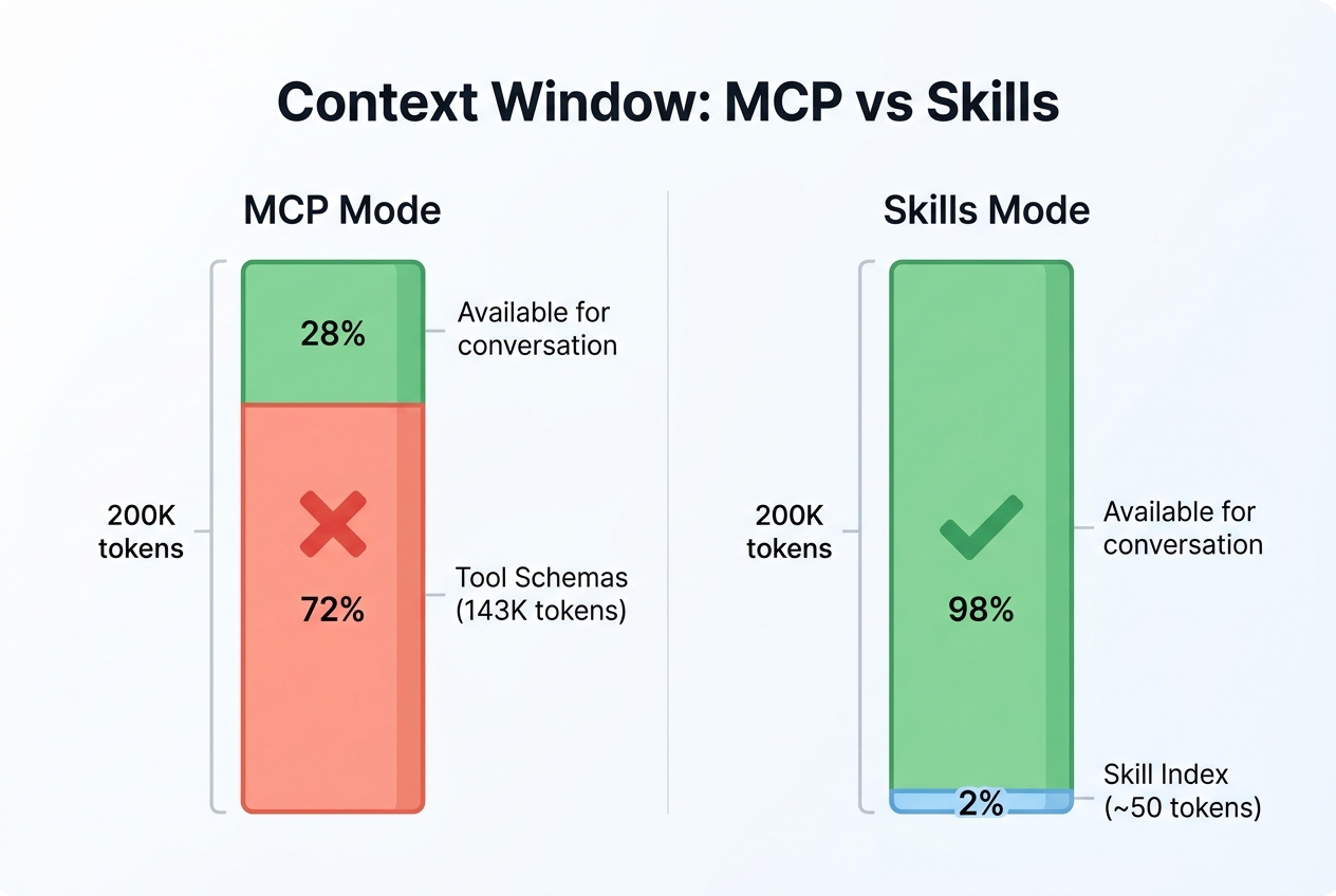 MCP vs Skills context window usage comparison