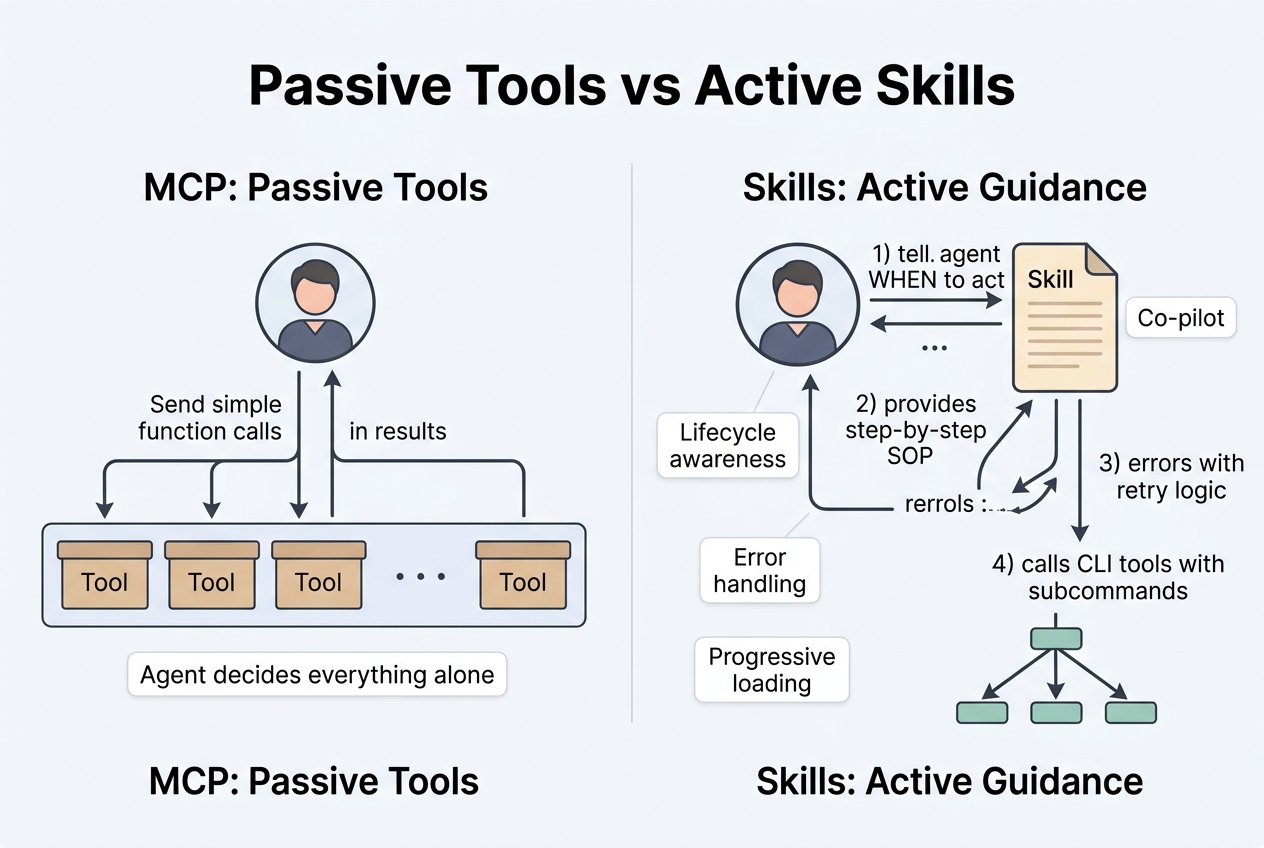Passive tools vs active skills: two agent collaboration models