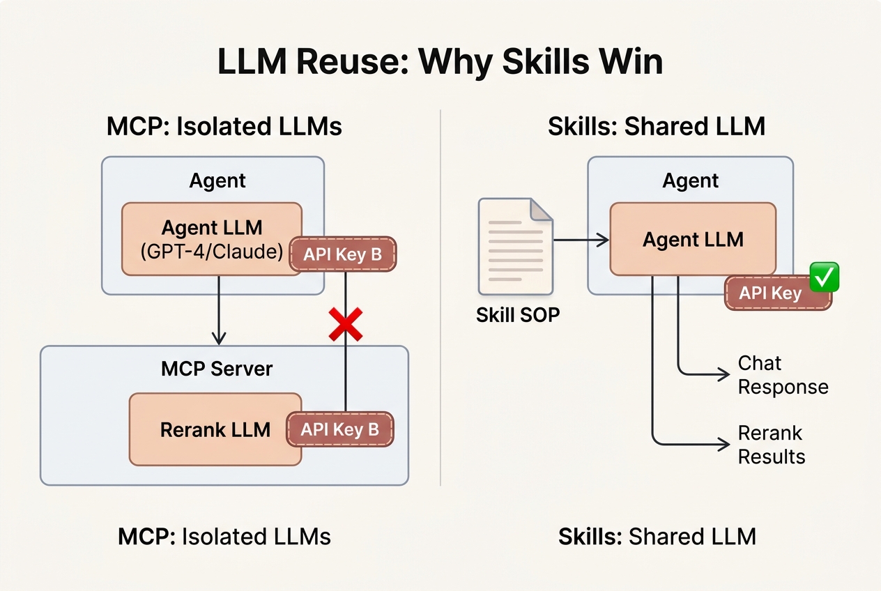 MCP needs separate LLM vs Skills reuse the agent's own LLM