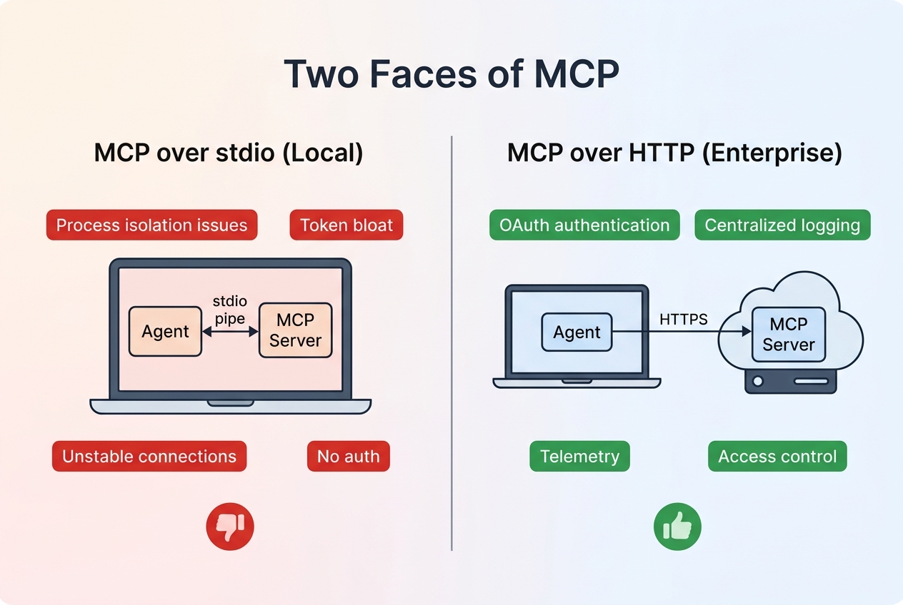 MCP's two faces: local stdio mode vs enterprise HTTP mode