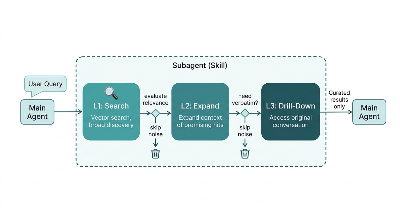 memsearch three-layer progressive recall flow