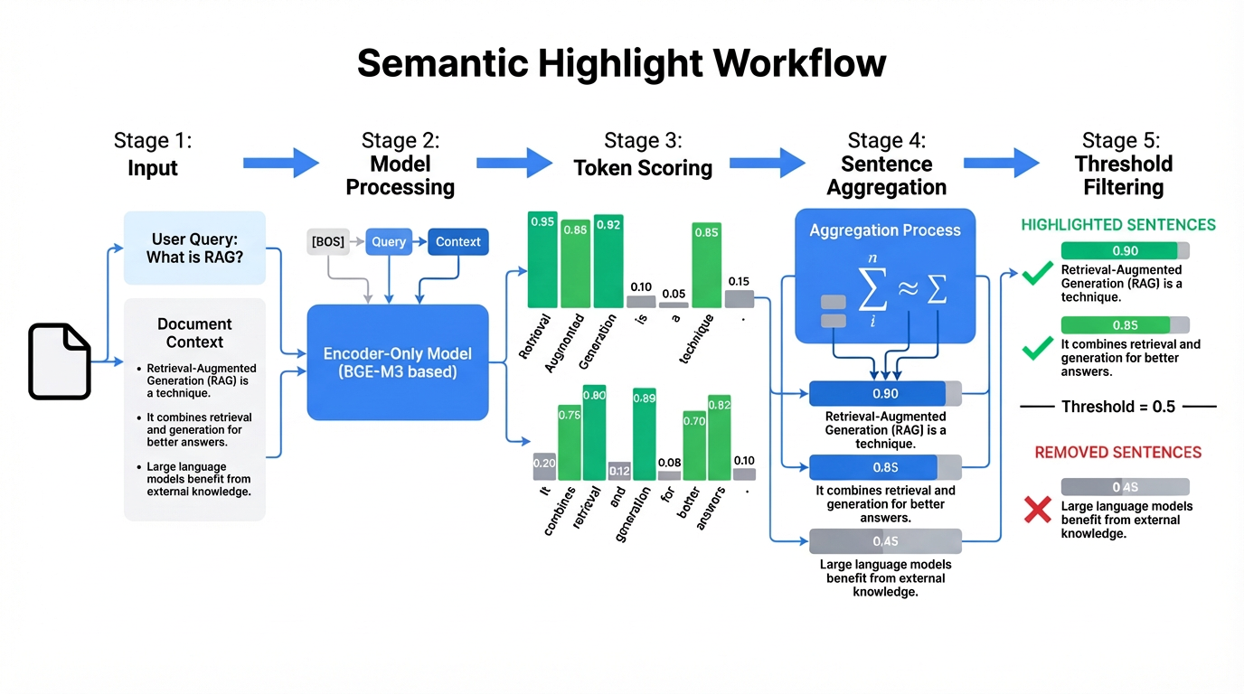 Token score aggregation to sentence score process diagram