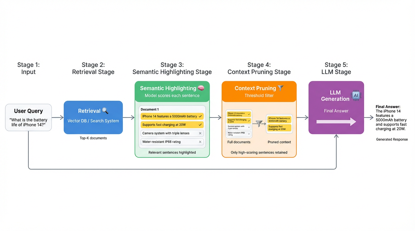Semantic Highlight workflow diagram showing automated sentence highlighting in retrieved documents