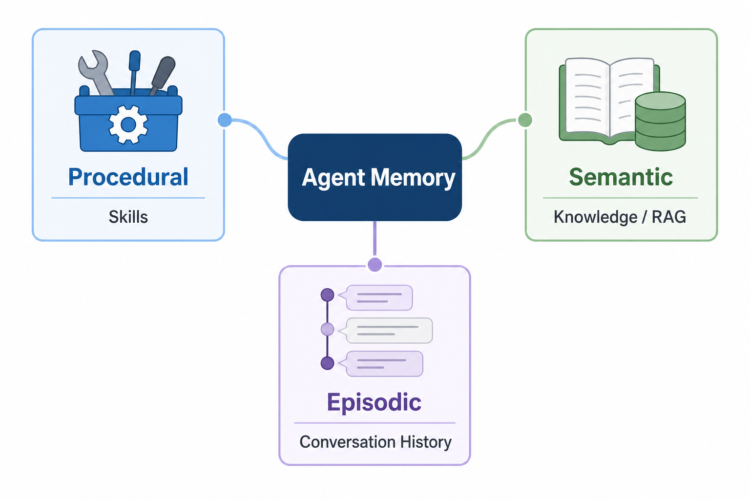 Three major types of agent memory