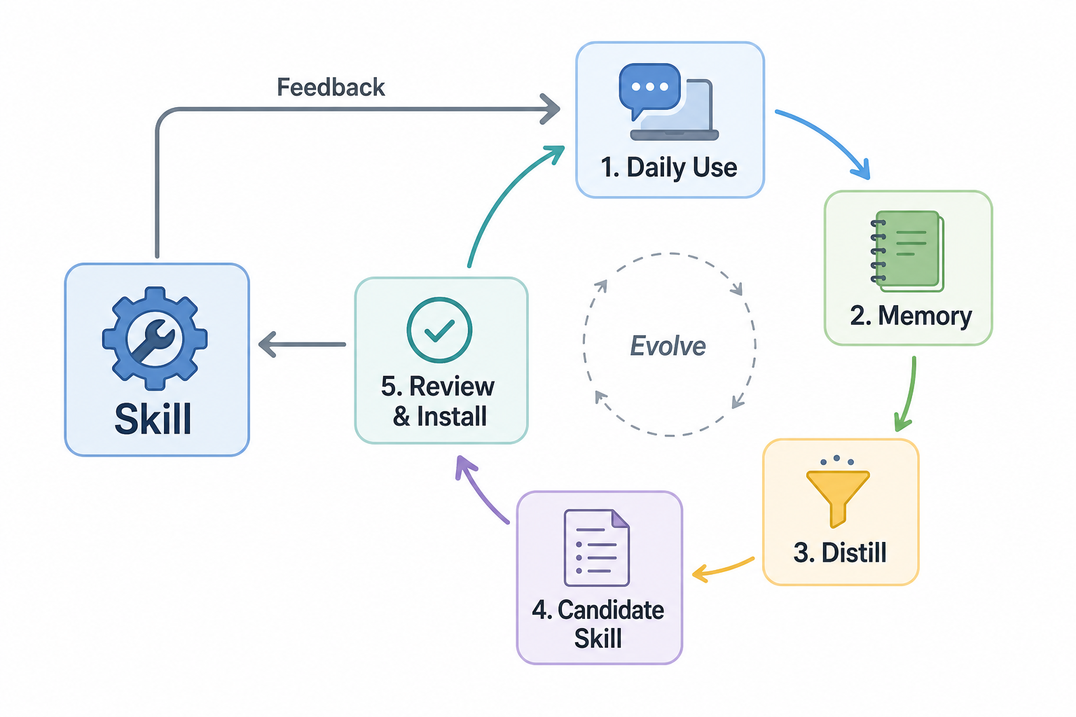 The memory-to-skill loop