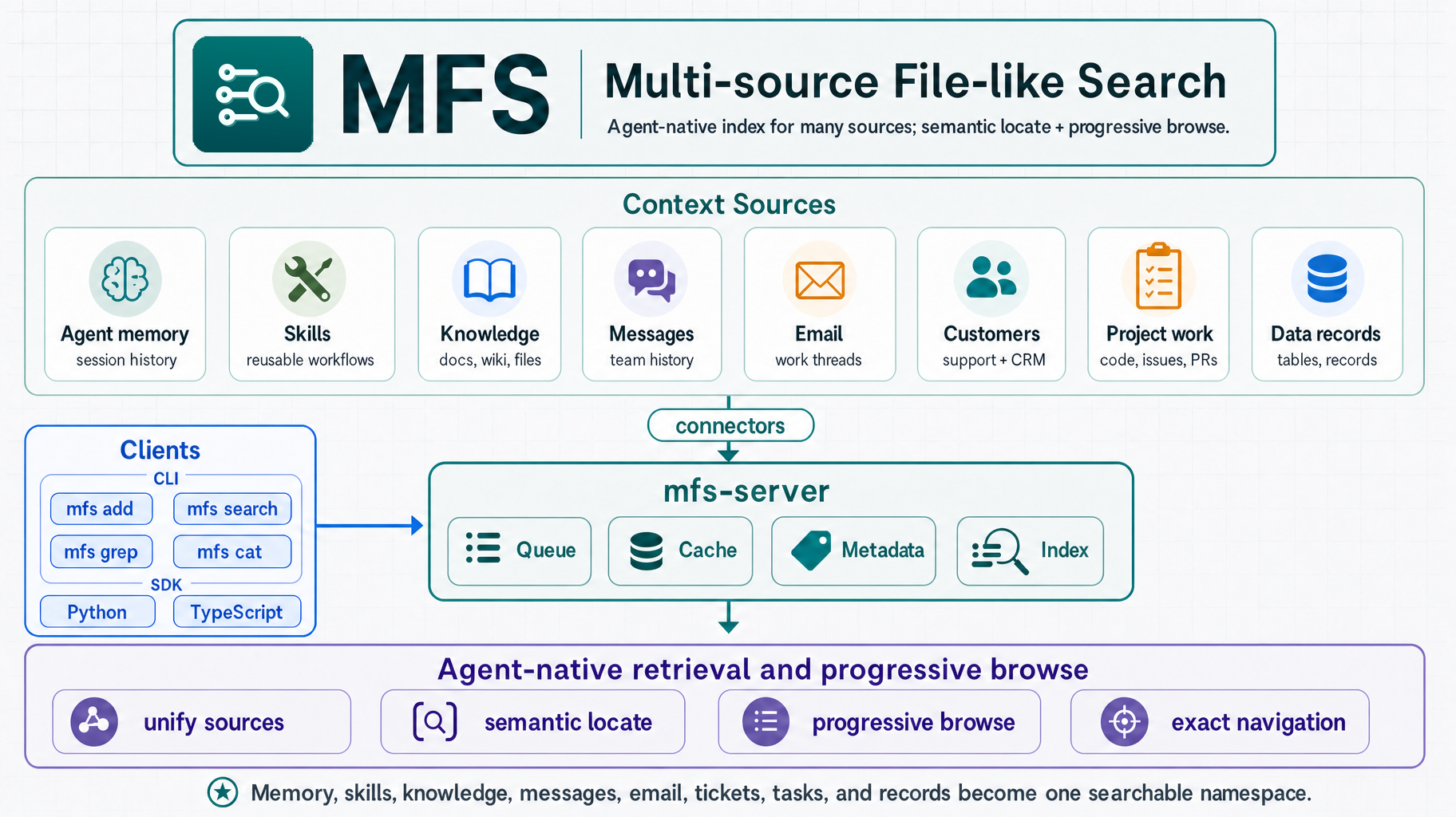 MFS architecture