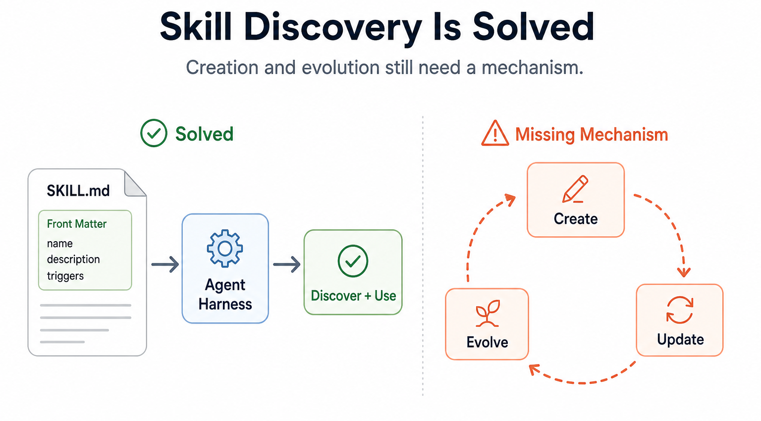 Skill discovery is solved, but creation and evolution still need a mechanism