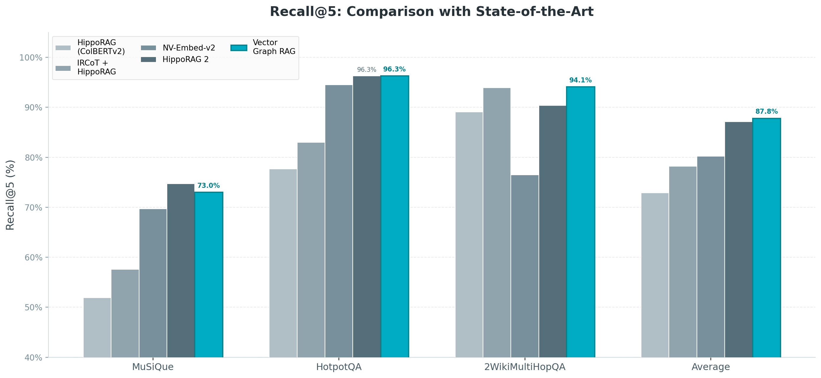 SOTA comparison