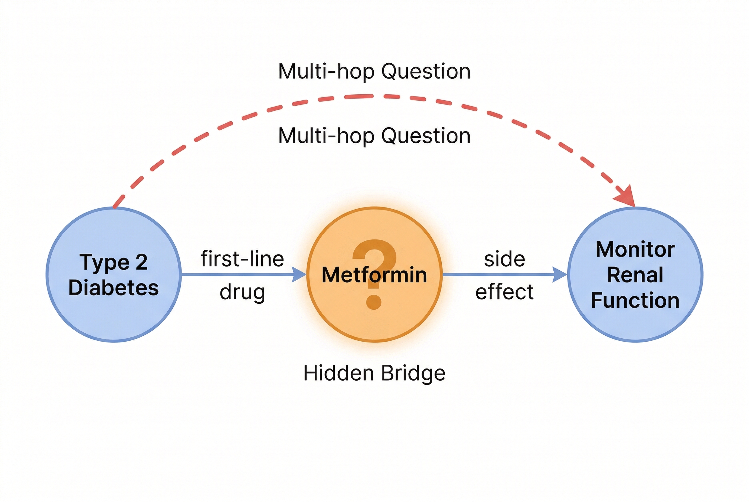 Multi-hop problem illustration