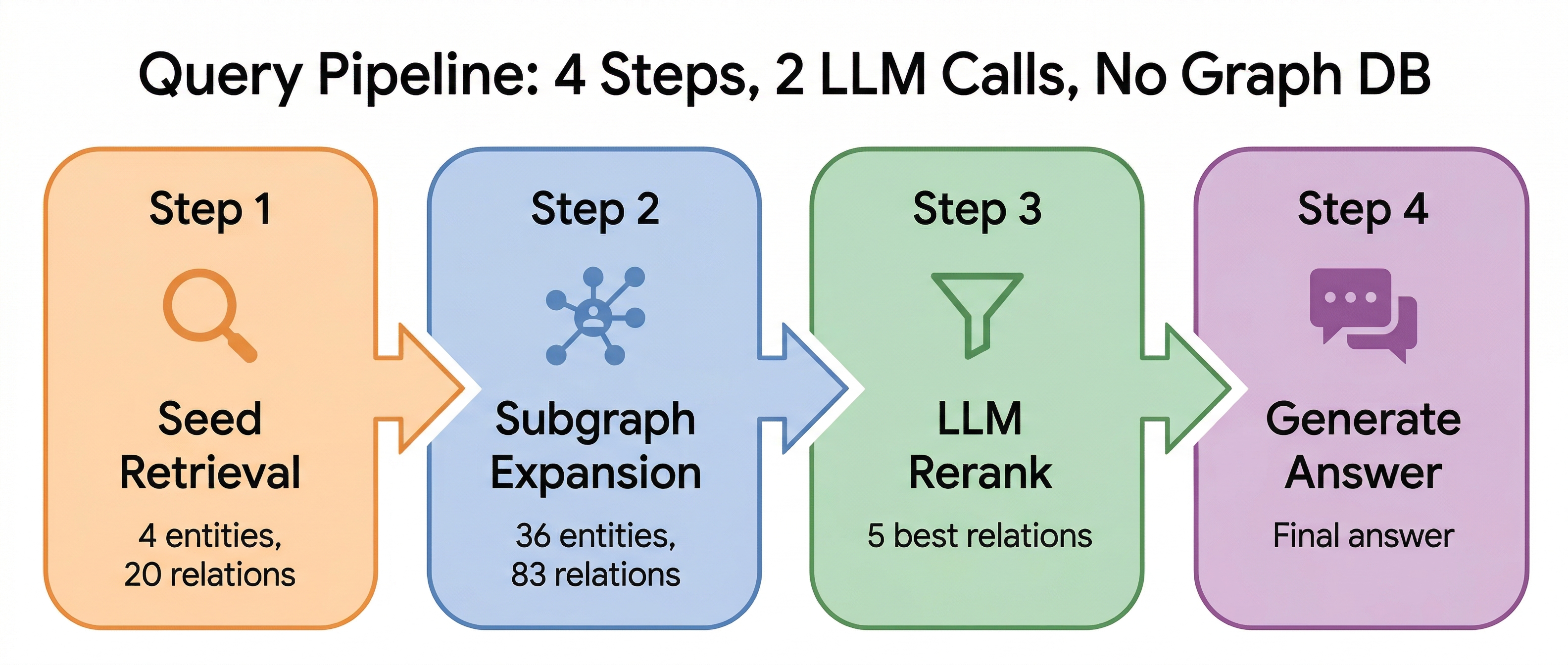 4-step pipeline